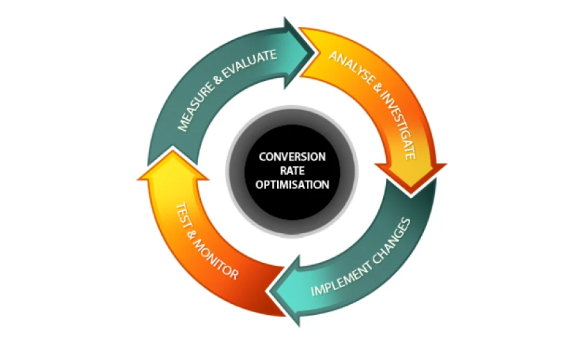 Process of Conversion rate optimisation