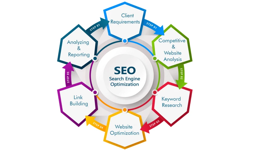 Revolutions in SEO